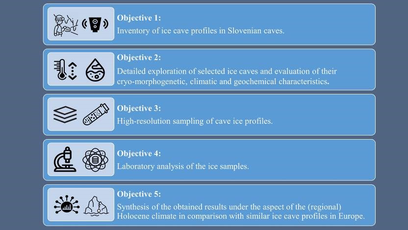 Figure 1: The main objectives of the research project.