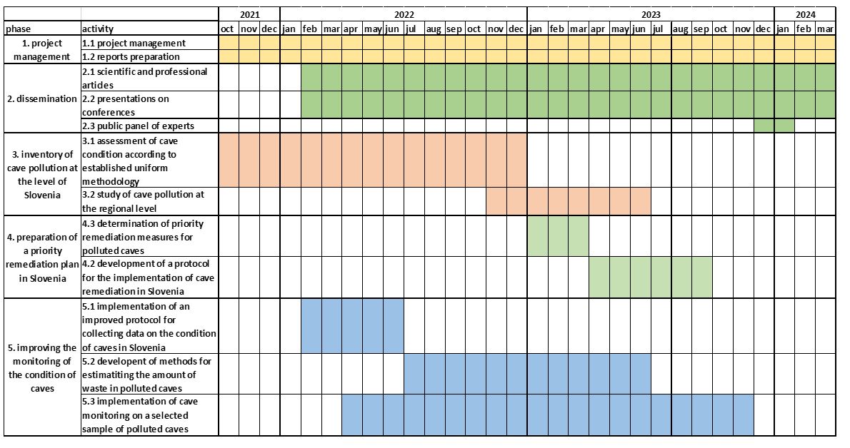 Project phases