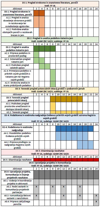 Project phases